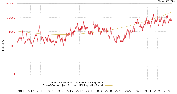 graph of Al Jouf Cement Jsc ILLIQ-SMEM