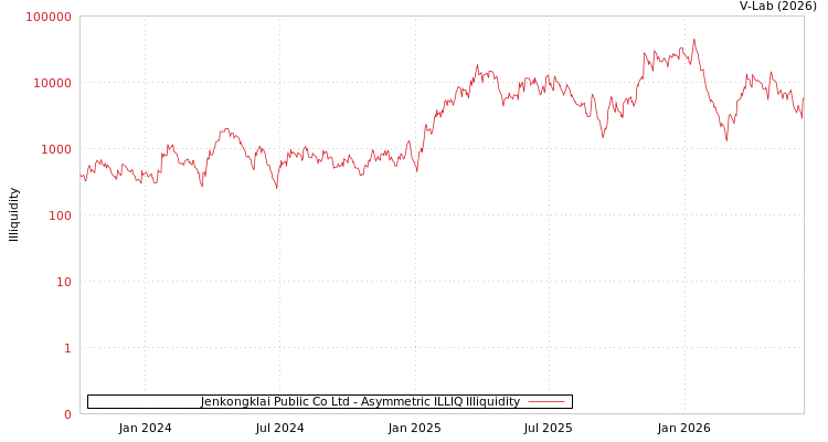 graph of Jenkongklai Public Co Ltd ILLIQ-AMEM