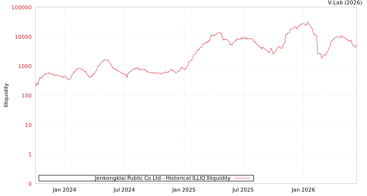 graph of Jenkongklai Public Co Ltd ILLIQ-HIST