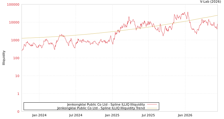 graph of Jenkongklai Public Co Ltd ILLIQ-SMEM