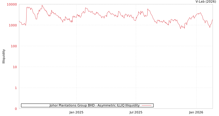 graph of Johor Plantations Group BHD ILLIQ-AMEM