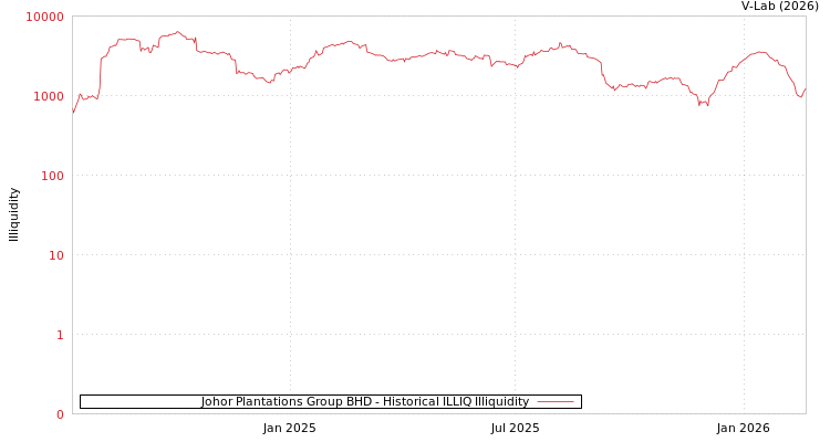 graph of Johor Plantations Group BHD ILLIQ-HIST