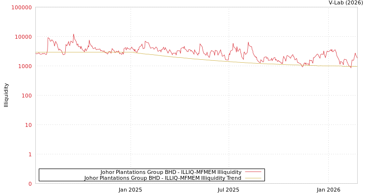 graph of Johor Plantations Group BHD ILLIQ-MFMEM