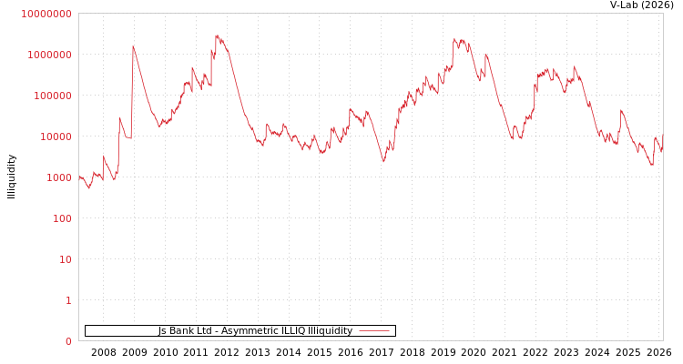 graph of Js Bank Ltd ILLIQ-AMEM