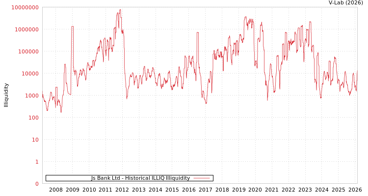 graph of Js Bank Ltd ILLIQ-HIST