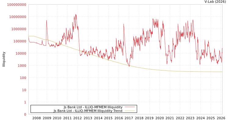 graph of Js Bank Ltd ILLIQ-MFMEM