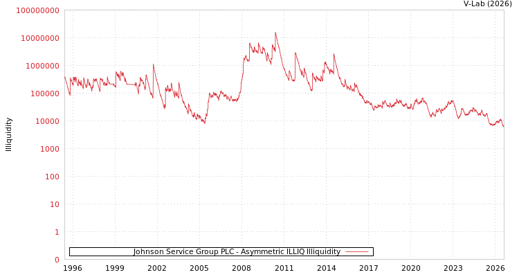 graph of Johnson Service Group PLC ILLIQ-AMEM