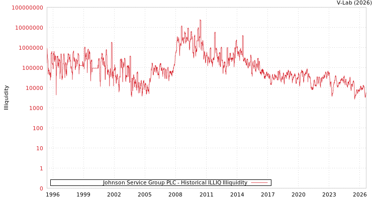 graph of Johnson Service Group PLC ILLIQ-HIST