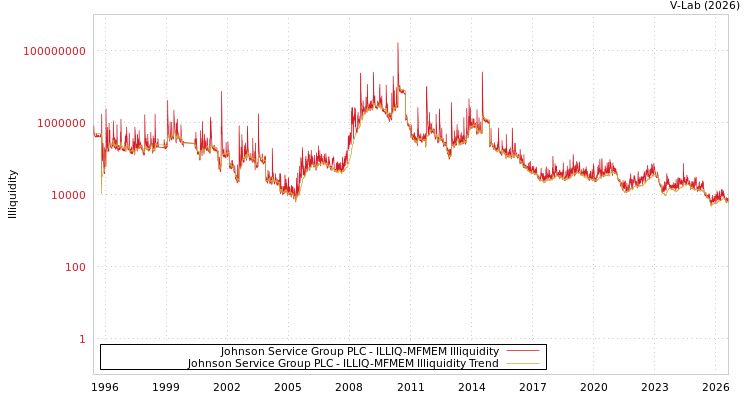 graph of Johnson Service Group PLC ILLIQ-MFMEM