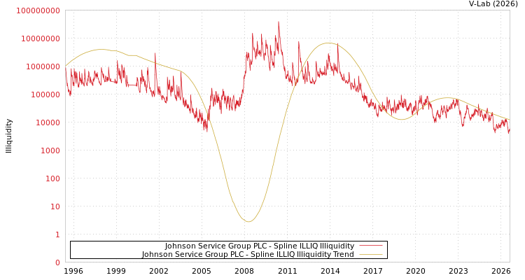 graph of Johnson Service Group PLC ILLIQ-SMEM