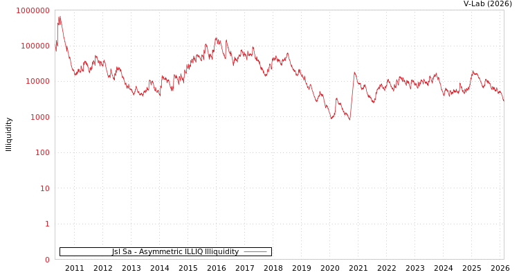 graph of Jsl Sa ILLIQ-AMEM