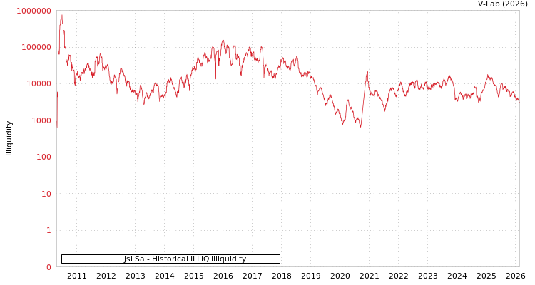 graph of Jsl Sa ILLIQ-HIST