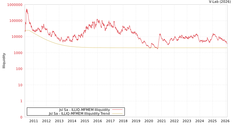 graph of Jsl Sa ILLIQ-MFMEM