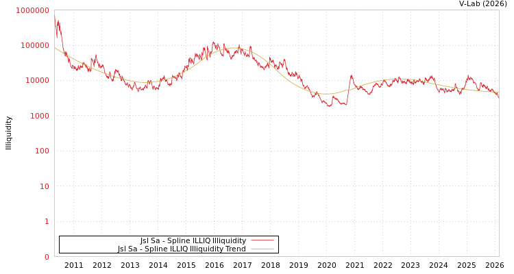 graph of Jsl Sa ILLIQ-SMEM