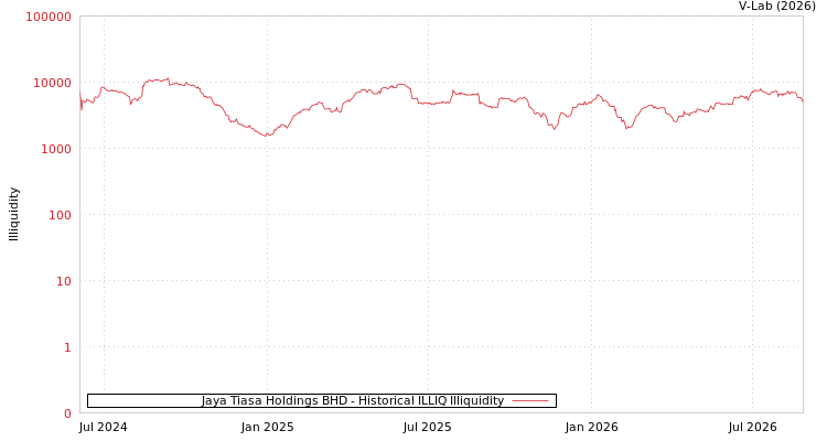graph of Jaya Tiasa Holdings BHD ILLIQ-HIST