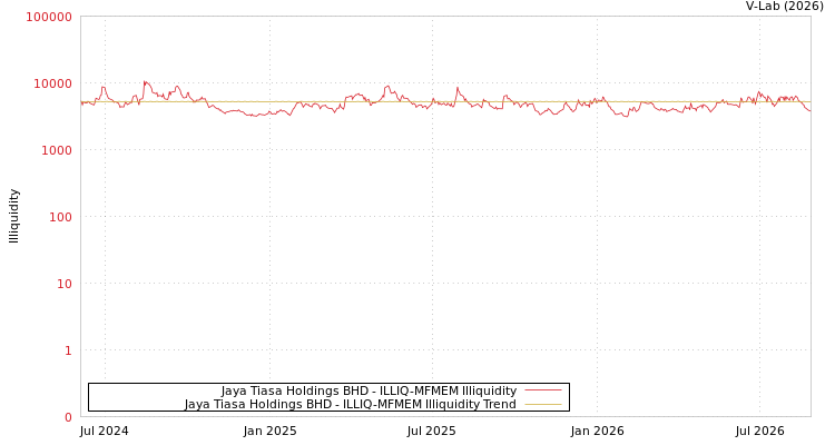 graph of Jaya Tiasa Holdings BHD ILLIQ-MFMEM