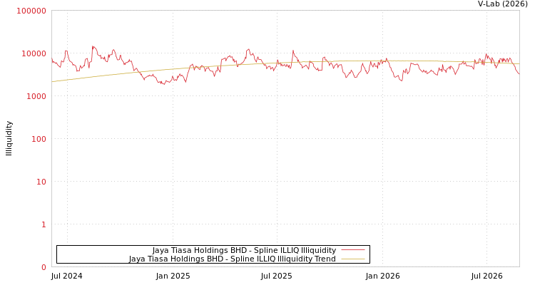 graph of Jaya Tiasa Holdings BHD ILLIQ-SMEM