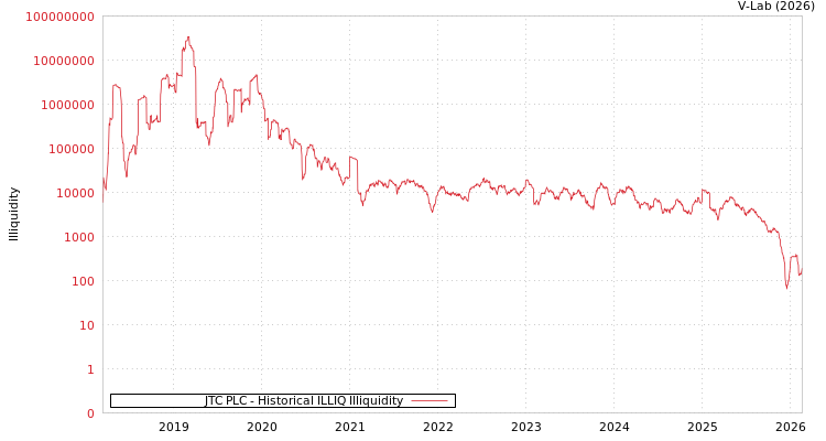 graph of JTC PLC ILLIQ-HIST