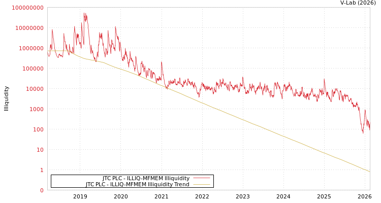 graph of JTC PLC ILLIQ-MFMEM