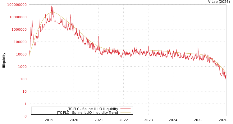graph of JTC PLC ILLIQ-SMEM