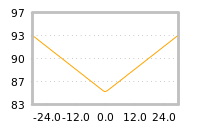 Impact of return on liquidity tomorrow