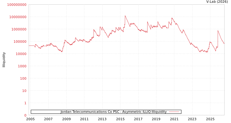 graph of Jordan Telecommunications Co PSC ILLIQ-AMEM