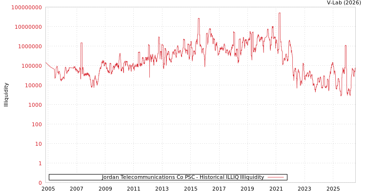 graph of Jordan Telecommunications Co PSC ILLIQ-HIST