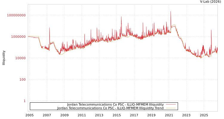 graph of Jordan Telecommunications Co PSC ILLIQ-MFMEM