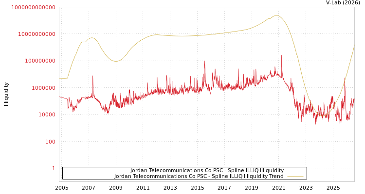 graph of Jordan Telecommunications Co PSC ILLIQ-SMEM