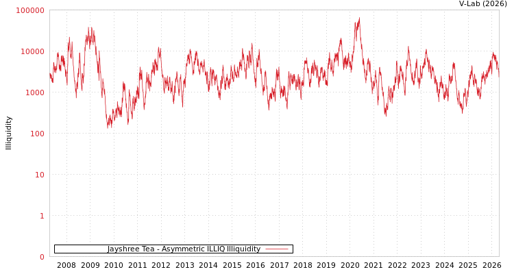 graph of Jayshree Tea ILLIQ-AMEM
