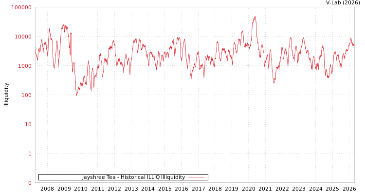graph of Jayshree Tea ILLIQ-HIST