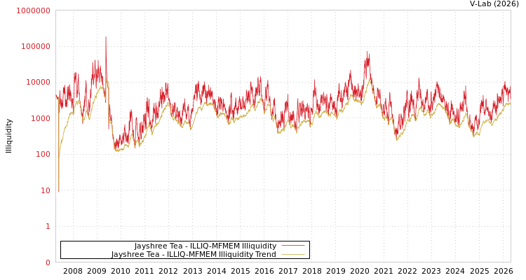 graph of Jayshree Tea ILLIQ-MFMEM