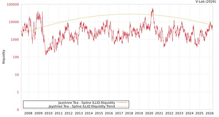 graph of Jayshree Tea ILLIQ-SMEM