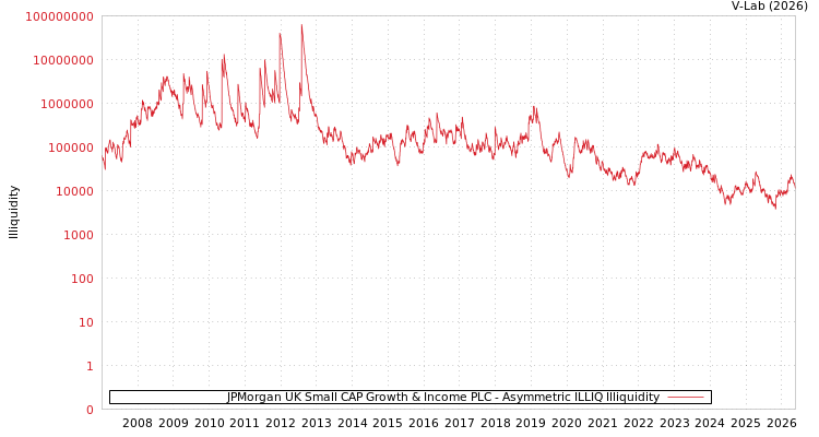 graph of JPMorgan UK Small CAP Growth & Income PLC ILLIQ-AMEM