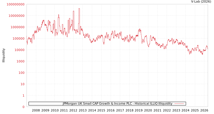 graph of JPMorgan UK Small CAP Growth & Income PLC ILLIQ-HIST