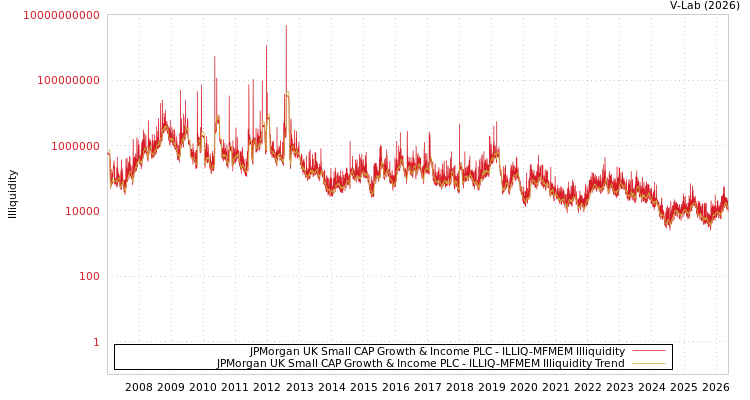graph of JPMorgan UK Small CAP Growth & Income PLC ILLIQ-MFMEM