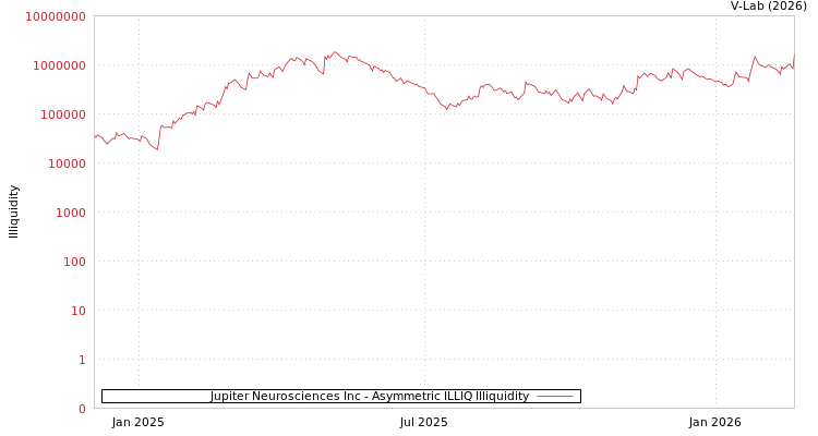 graph of Jupiter Neurosciences Inc ILLIQ-AMEM