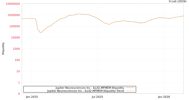 graph of Jupiter Neurosciences Inc ILLIQ-MFMEM