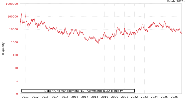 graph of Jupiter Fund Management PLC ILLIQ-AMEM