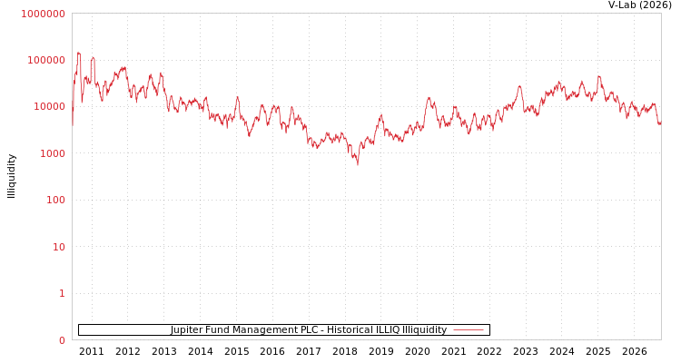 graph of Jupiter Fund Management PLC ILLIQ-HIST