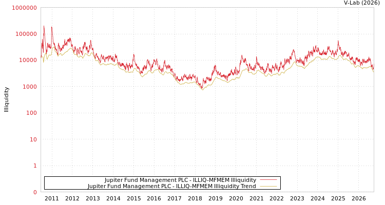 graph of Jupiter Fund Management PLC ILLIQ-MFMEM