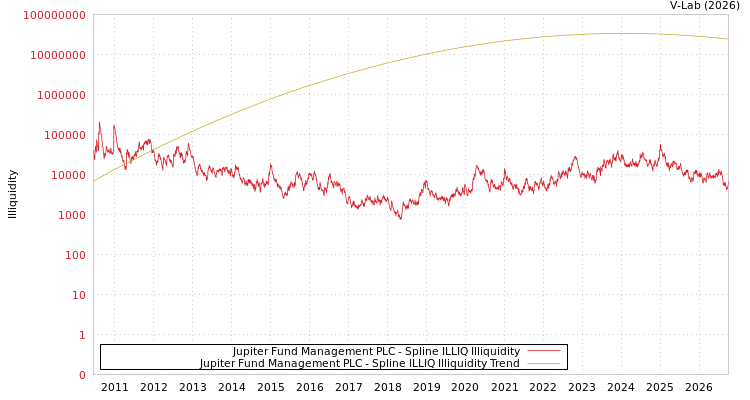 graph of Jupiter Fund Management PLC ILLIQ-SMEM