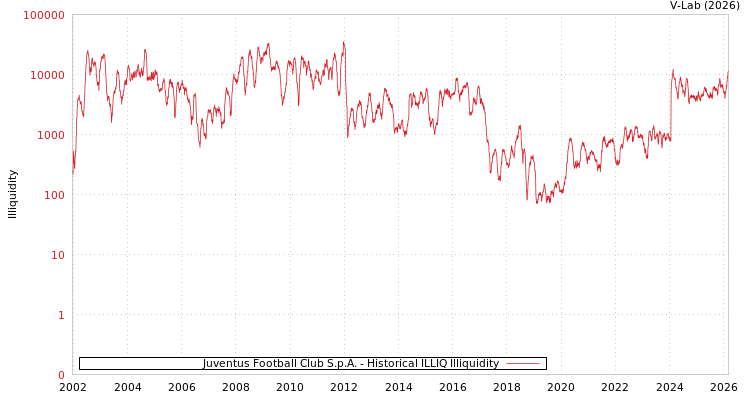 graph of Juventus Football Club S.p.A. ILLIQ-HIST