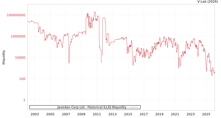graph of Javedan Corp Ltd ILLIQ-HIST