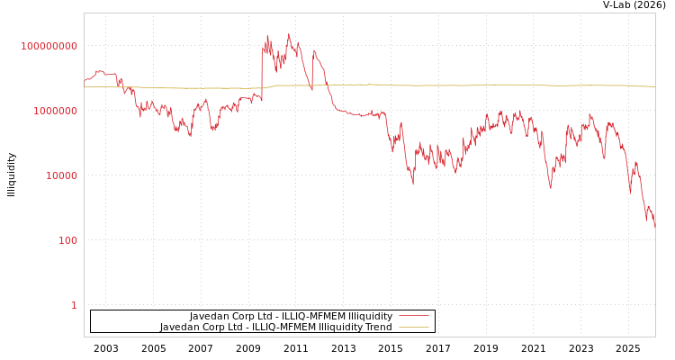 graph of Javedan Corp Ltd ILLIQ-MFMEM