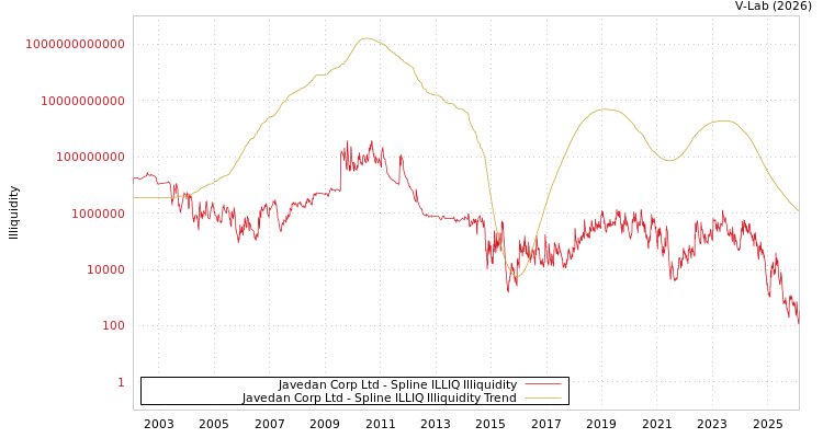 graph of Javedan Corp Ltd ILLIQ-SMEM