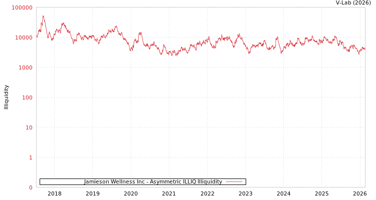 graph of Jamieson Wellness Inc ILLIQ-AMEM
