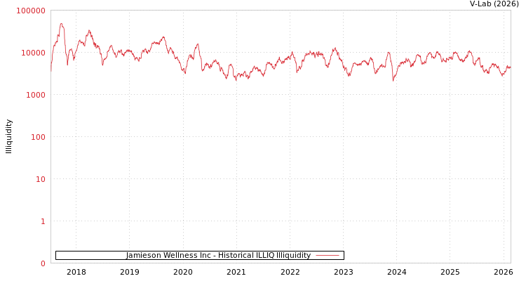 graph of Jamieson Wellness Inc ILLIQ-HIST