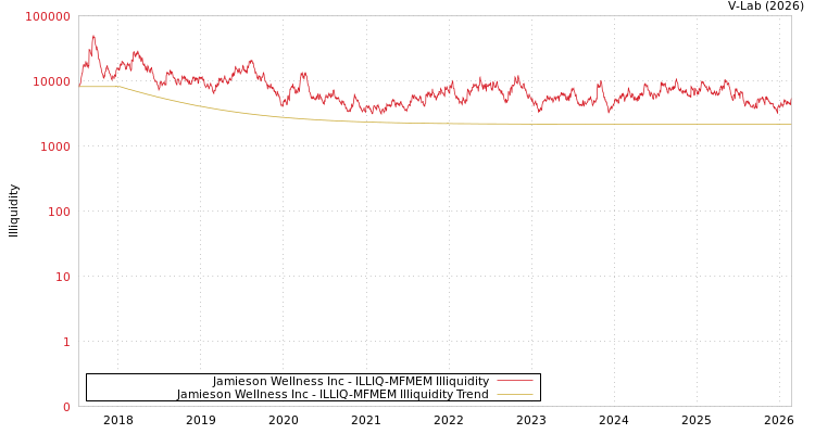 graph of Jamieson Wellness Inc ILLIQ-MFMEM