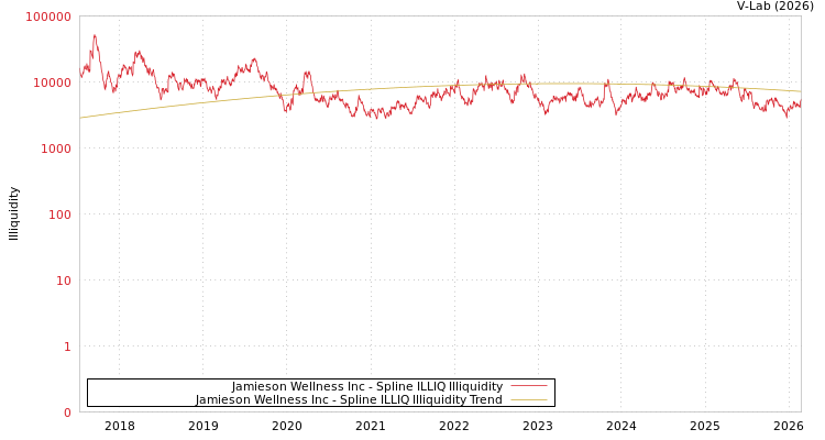 graph of Jamieson Wellness Inc ILLIQ-SMEM